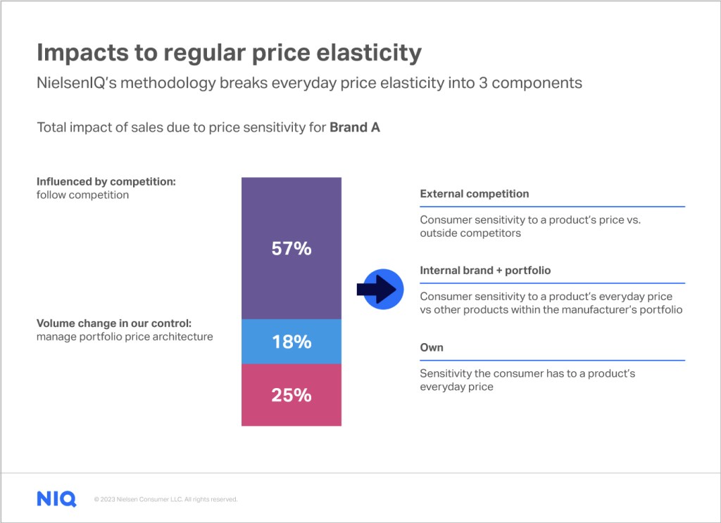 Inline image 2 for Investing out of crisis: How to find your way forward with a pricing and promotion case study