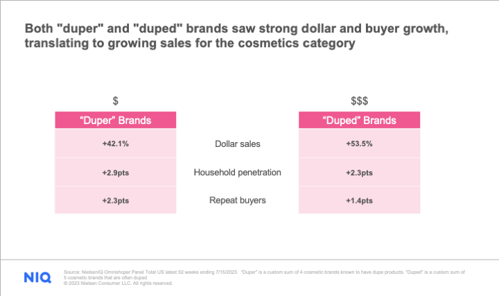 Inline image 1 for The impact of Beauty dupes on Cosmetics category sales