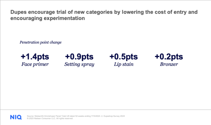 Inline image 3 for The impact of Beauty dupes on Cosmetics category sales
