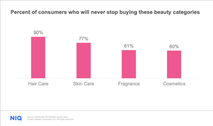 Inline image 2 for The impact of Beauty dupes on Cosmetics category sales