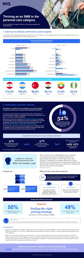 Inline image 1 for Thriving as an SMB in the Personal Care industry: Key insights and market realities