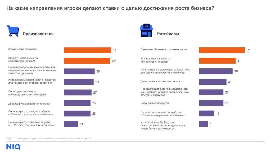Inline image 4 for Планы FMCG-бизнеса на 2024 год: опрос топ-менеджеров