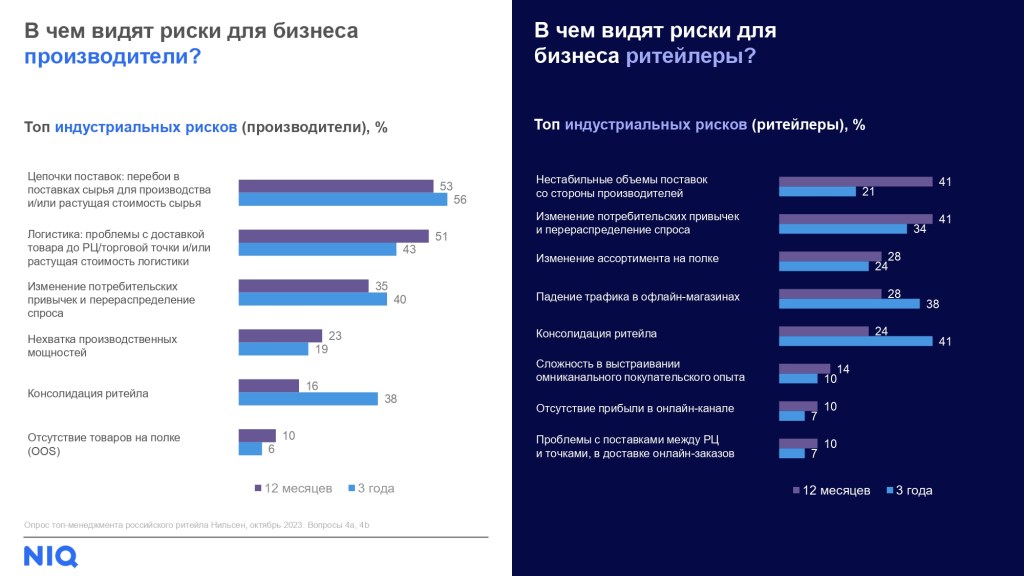 Inline image 3 for Планы FMCG-бизнеса на 2024 год: опрос топ-менеджеров