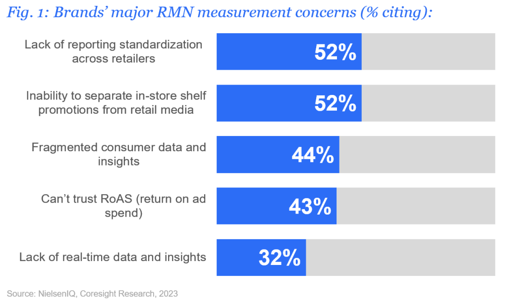 Inline image 1 for Brands call for more timely and precise retail media measurement: How should retailers respond?