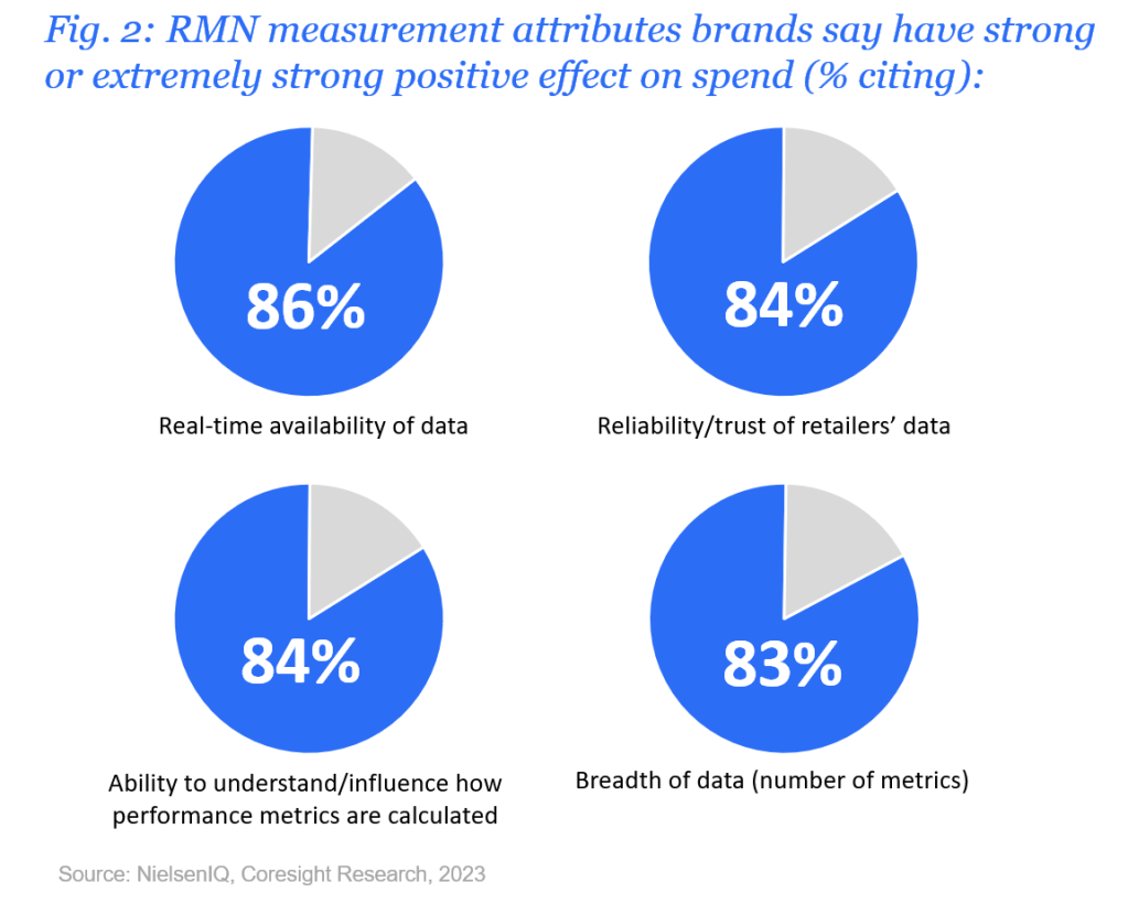 Inline image 2 for Brands call for more timely and precise retail media measurement: How should retailers respond?