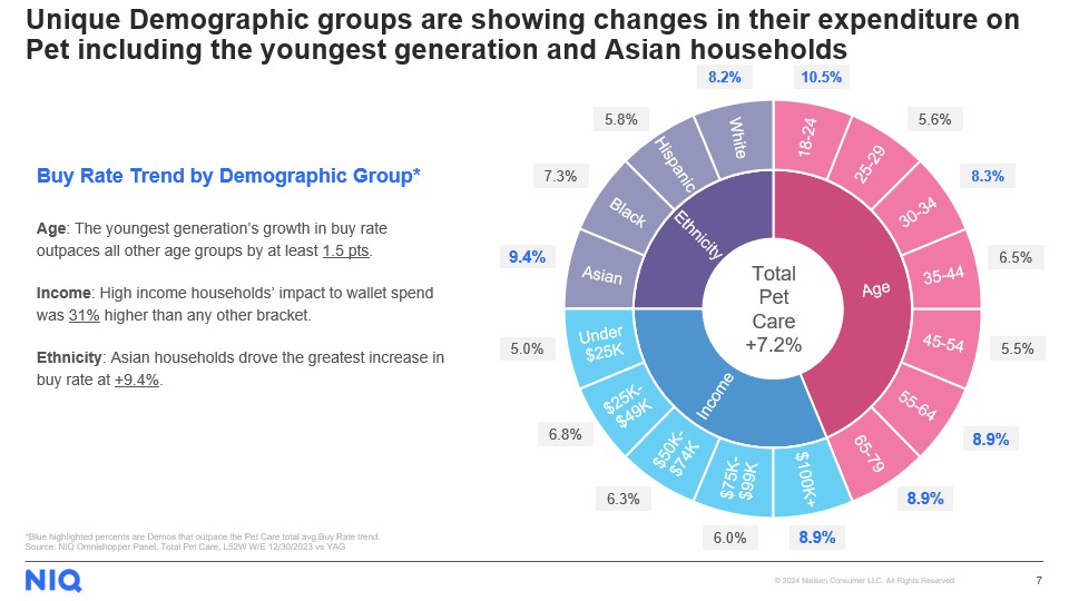 Cover image 4 for How Are Consumers Prioritizing their Pets During a Time of Tighter Budgets?