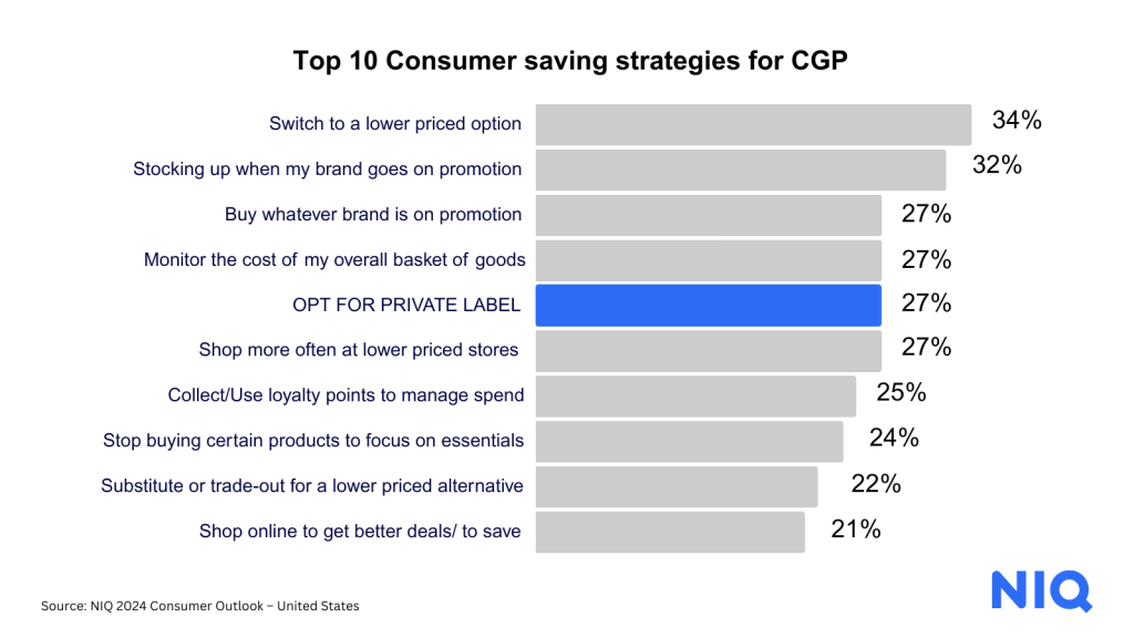 Inline image 3 for Branded vs. Private Label – who is going to come out on top?