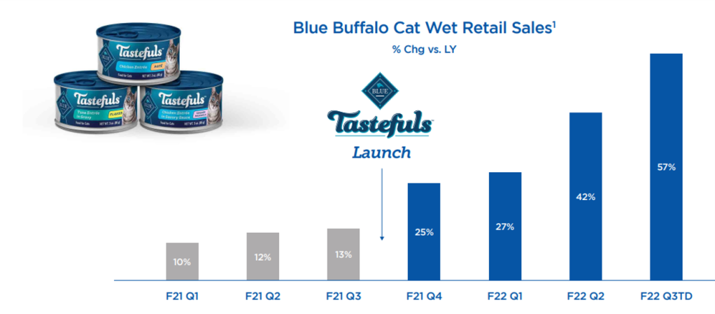 Inline image 17 for BASES GMI Blue Buffalo success story
