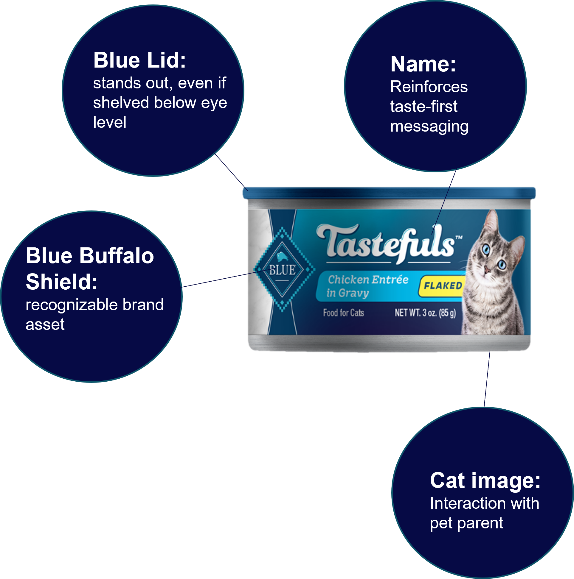 Inline image 10 for BASES GMI Blue Buffalo success story
