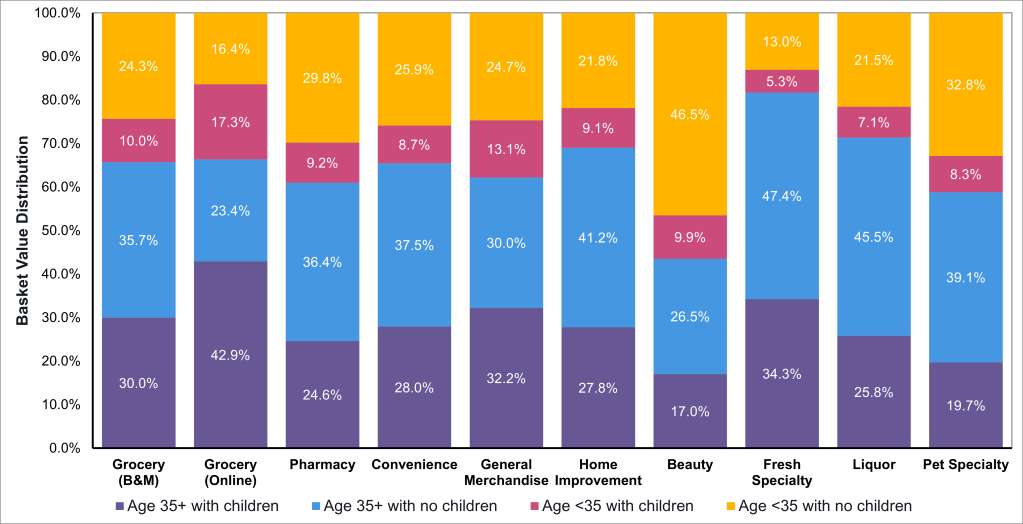 Basket Value Distribution