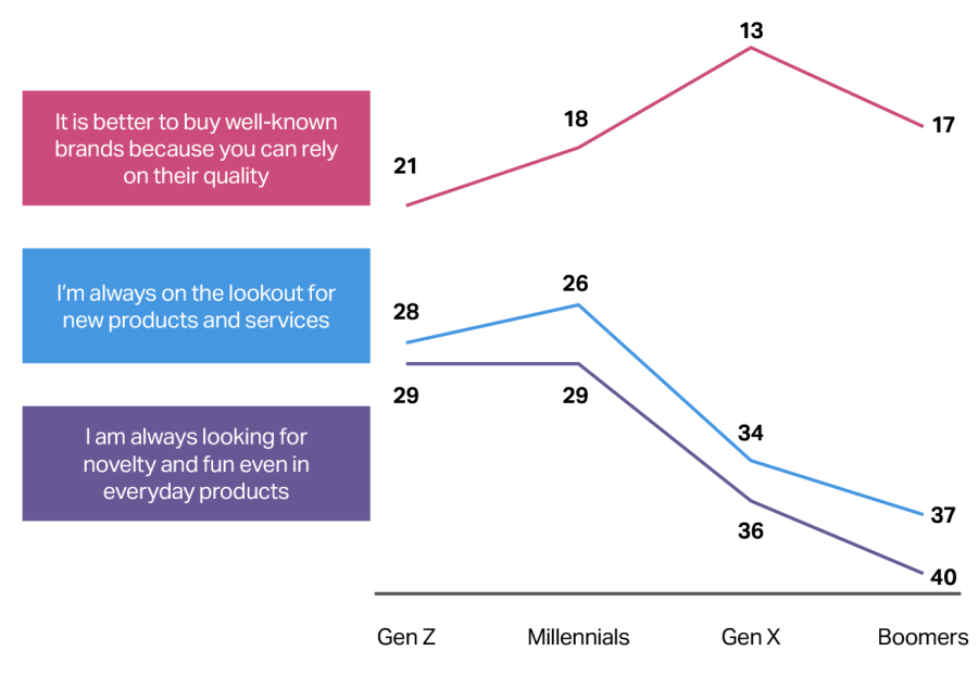 Inline image 4 for How Gen Z Consumer Behavior is Reshaping Retail