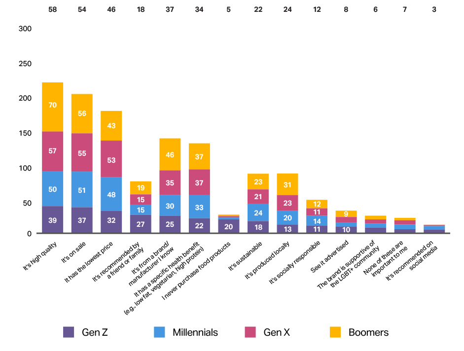 Inline image 3 for How Gen Z Consumer Behavior is Reshaping Retail
