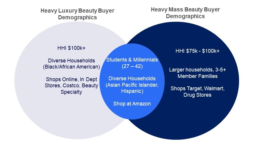 Inline image 1 for Mass vs. Luxury beauty trends 2024