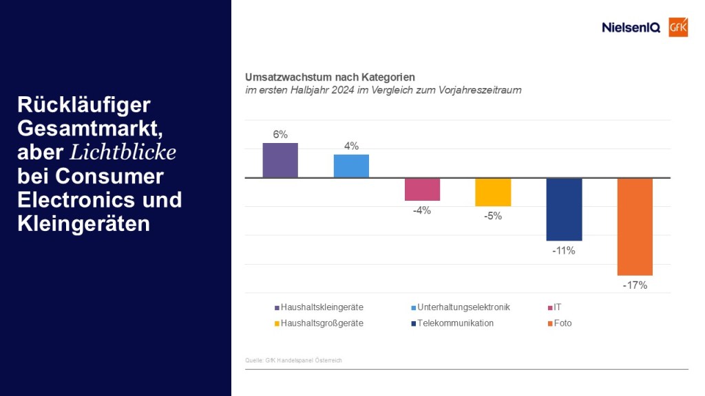 R&uuml;ckl&auml;ufiger Gesamtmarkt, aber Lichtblicke bei Consumer Electronics und Kleinger&auml;ten