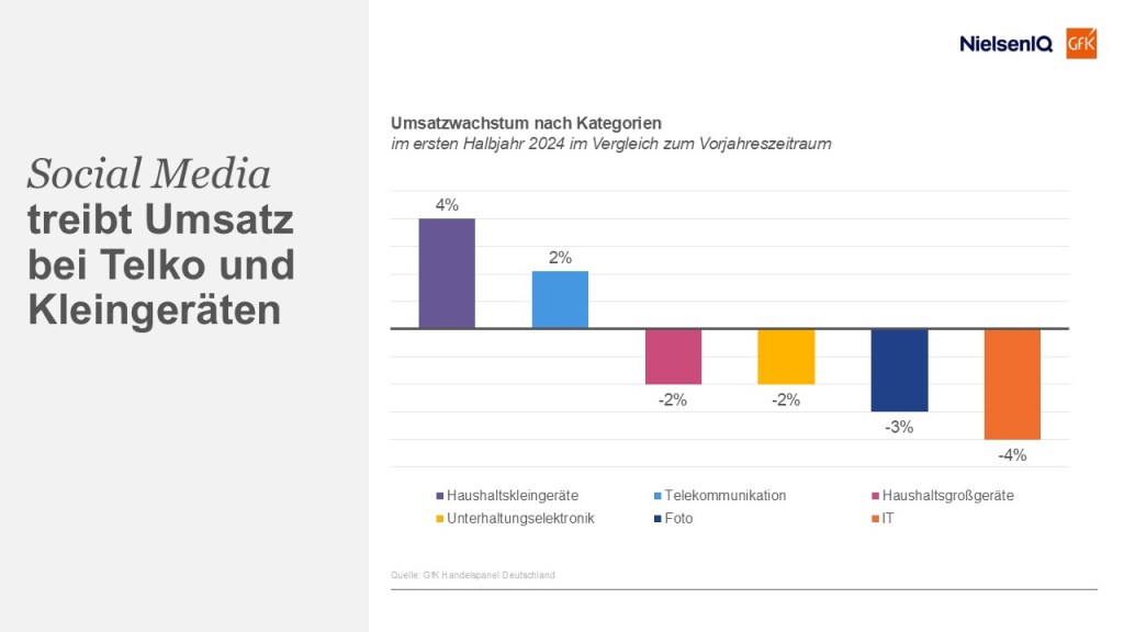 Social Media treibt Umsatz bei Telko und Keinger&auml;ten