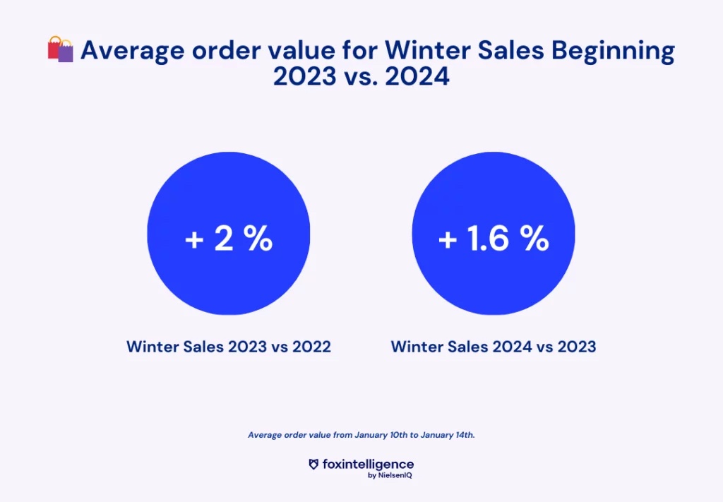 Image int&eacute;gr&eacute;e 1 pour Soldes d&rsquo;hiver en France: bilan eCommerce des premiers jours