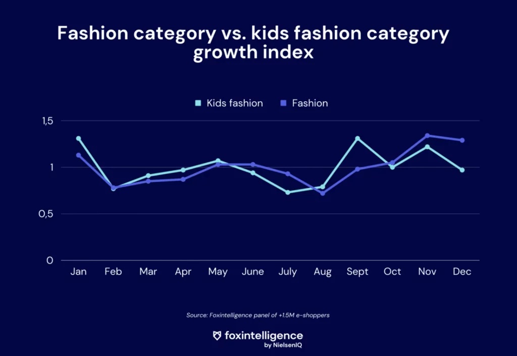 Inline image 1 for Online Children’s Ready-to-Wear Market: Figures and Trends