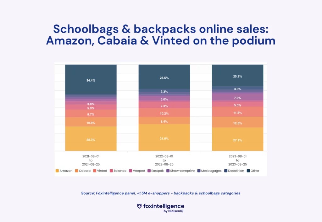 Inline image 1 for E-commerce and Backpacks: Back-to-School Best Sellers