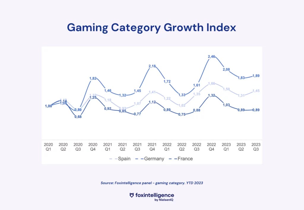 Image int&eacute;gr&eacute;e 2 pour &Eacute;tude du march&eacute; du vid&eacute;o : le gaming en pleine croissance
