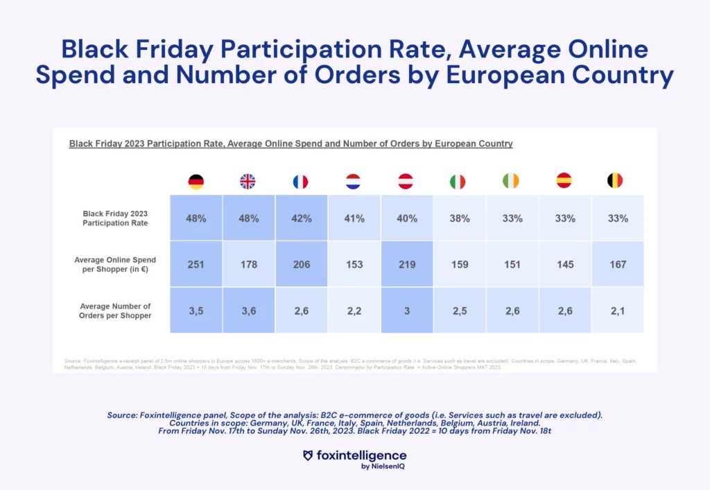 Image int&eacute;gr&eacute;e 3 pour R&eacute;sultats du Black Friday 2023 en France et en Europe