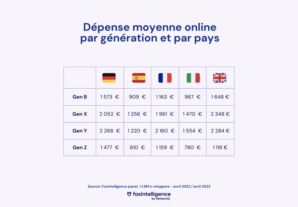 Image intégrée 2 pour Les tendances de consommation par génération en Ecommerce