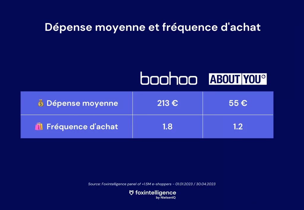 Image intégrée 1 pour Ecommerce battle : Boohoo vs. About You