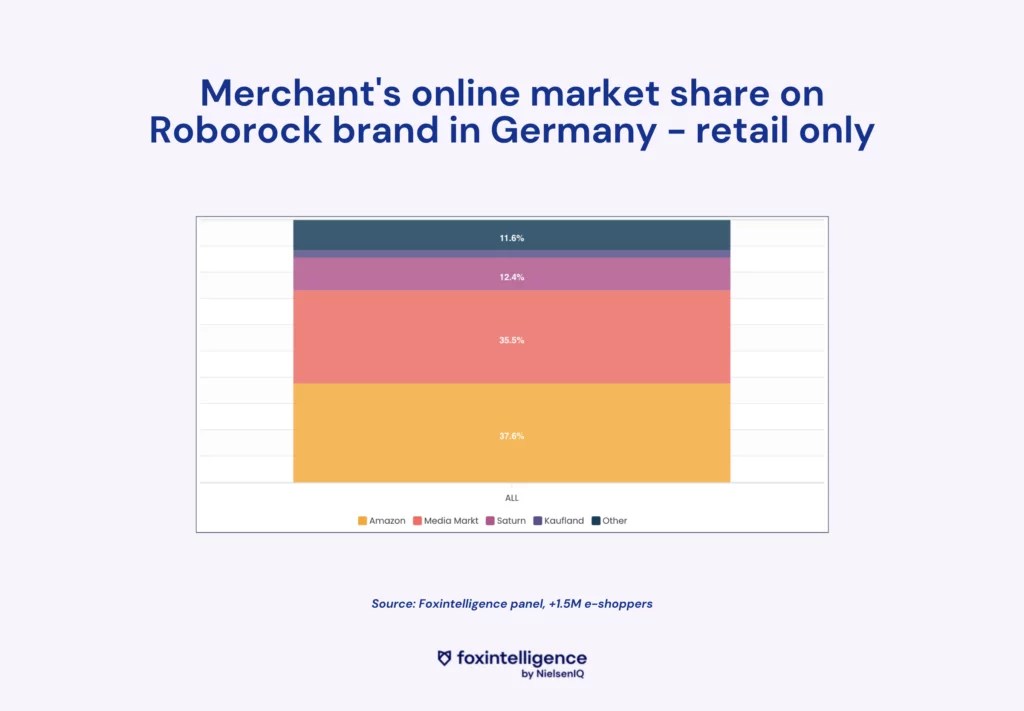 Image intégrée 3 pour Le poids de la marketplace et du DtoC sur le marché du high-tech