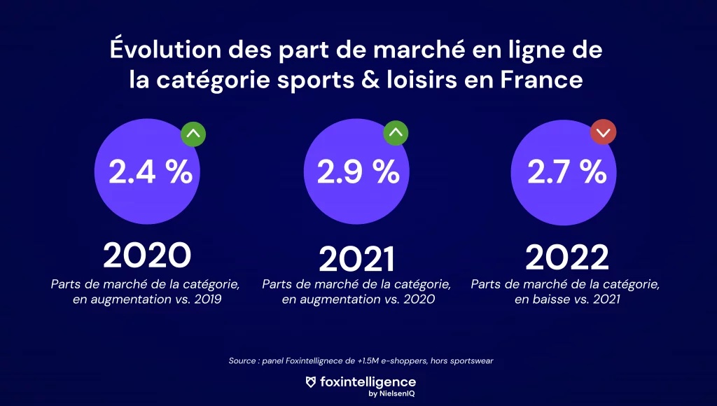 Image intégrée 1 pour Le sport, un marché online en pleine croissance