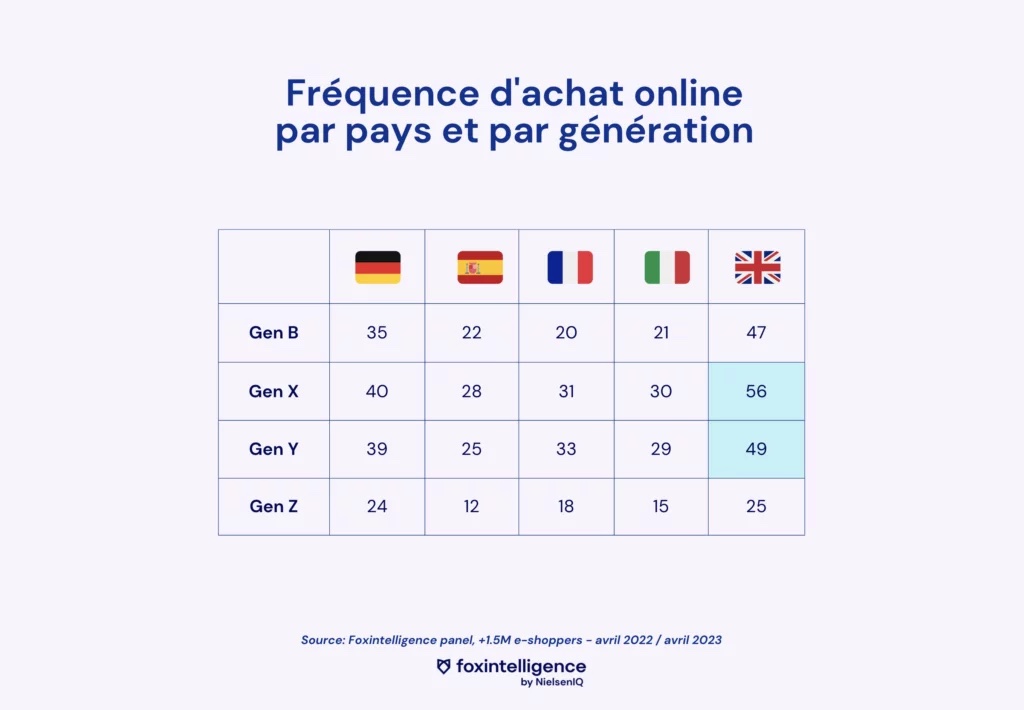 Image intégrée 1 pour Les tendances de consommation par génération en Ecommerce