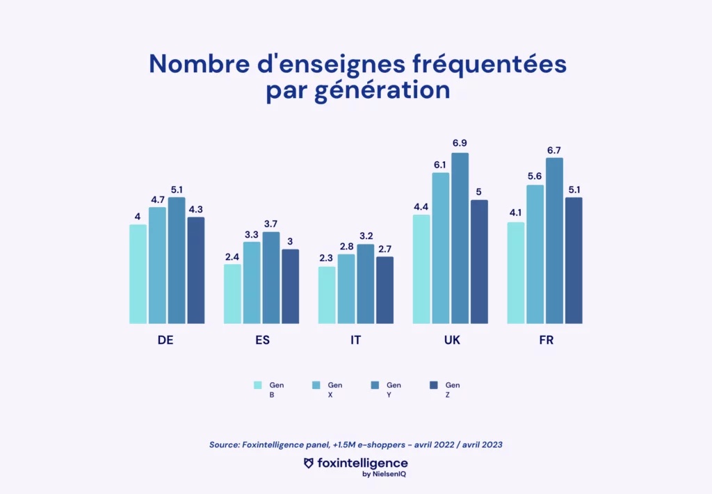 Image intégrée 3 pour Les tendances de consommation par génération en Ecommerce