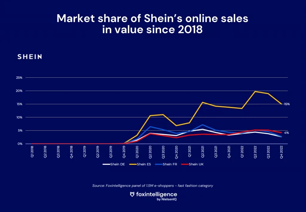 Inline image 3 for Shein, Zara, H&M: Close-up on the Ultra-Fast Fashion Market