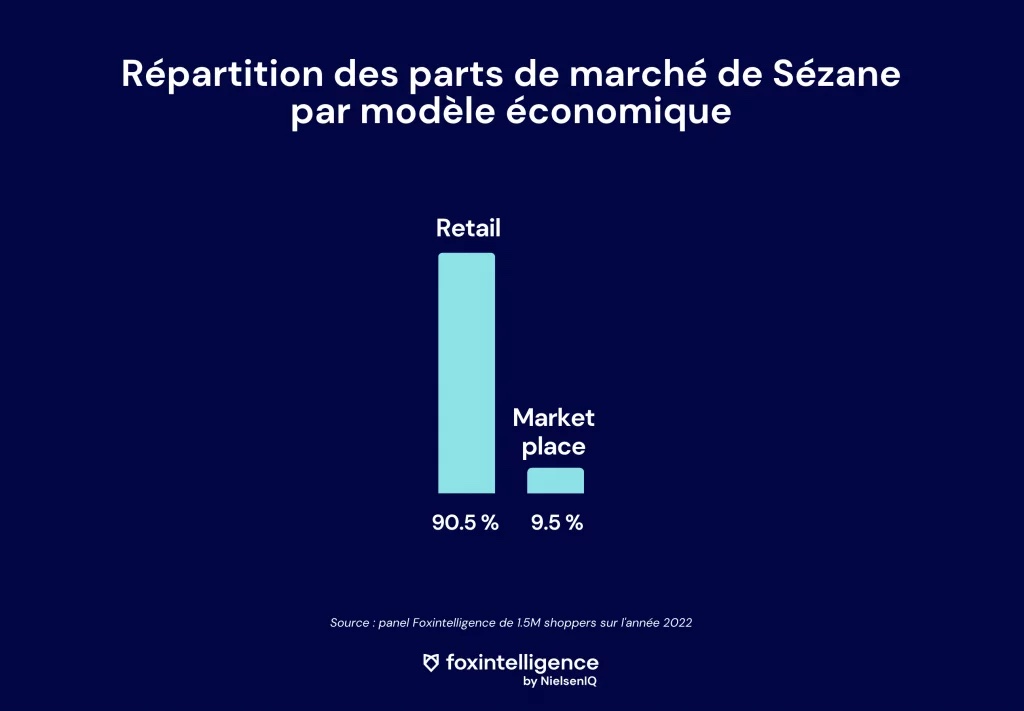 Image intégrée 3 pour Quel avenir pour les DNVB ? Étude de marché et insights