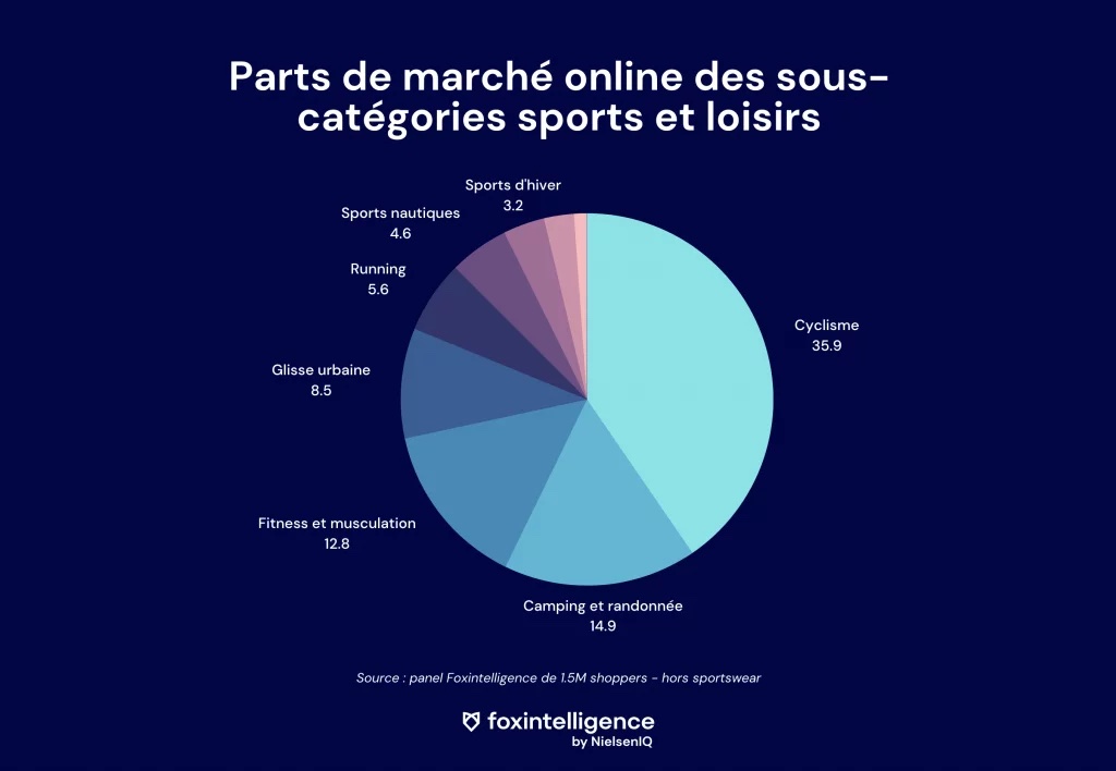 Image intégrée 3 pour Le sport, un marché online en pleine croissance