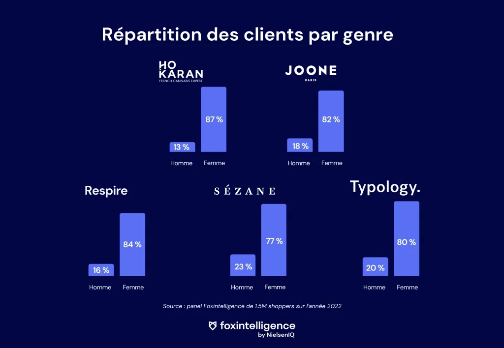 Image intégrée 1 pour Quel avenir pour les DNVB ? Étude de marché et insights