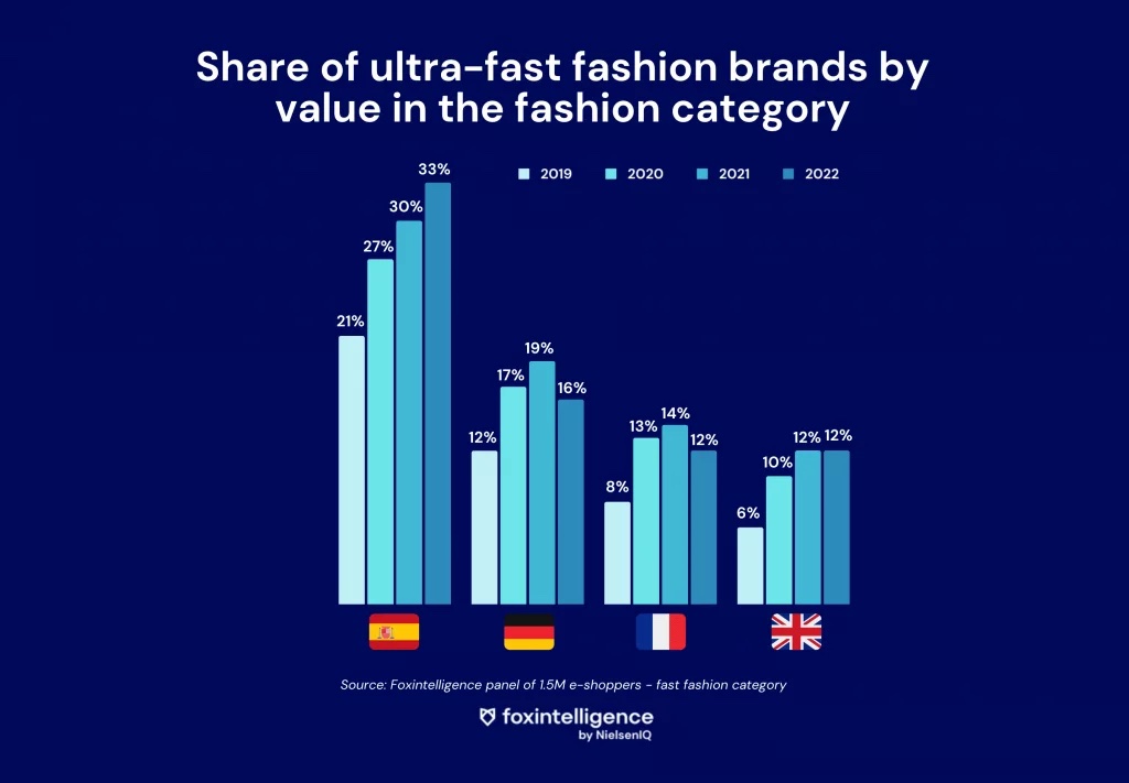 Inline image 2 for Shein, Zara, H&M: Close-up on the Ultra-Fast Fashion Market