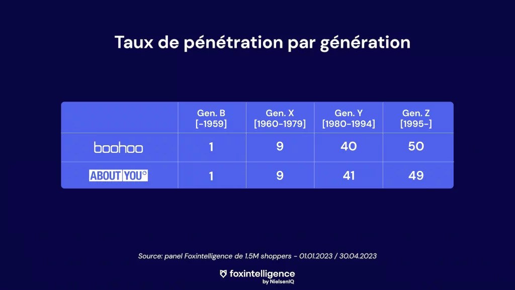 Image intégrée 2 pour Ecommerce battle : Boohoo vs. About You