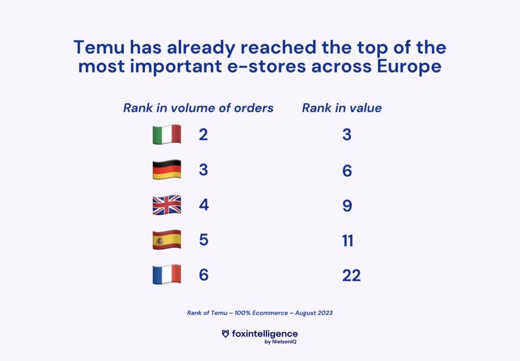 Inline image 1 for Temu’s Arrival in France: The App That Dethrones Shein?