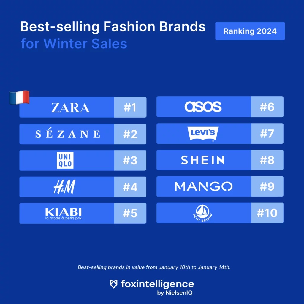 Image int&eacute;gr&eacute;e 3 pour Soldes d&rsquo;hiver en France: bilan eCommerce des premiers jours