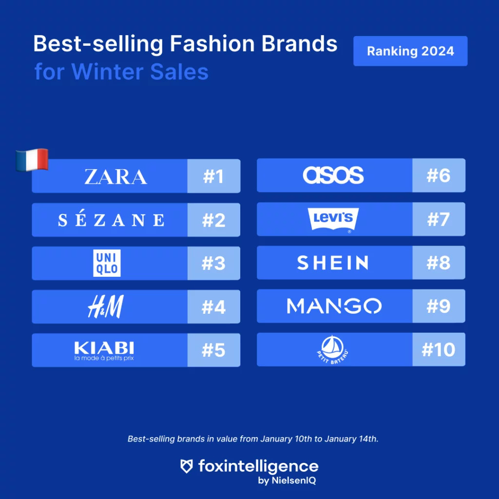 Inline image 3 for Winter Sales in France: eCommerce Overview of the First Days