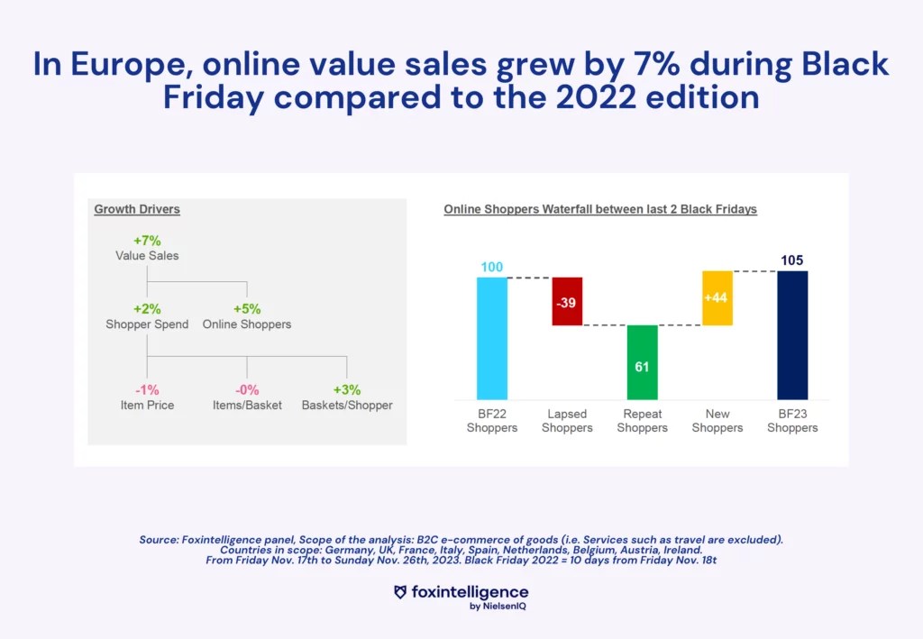 Image int&eacute;gr&eacute;e 2 pour R&eacute;sultats du Black Friday 2023 en France et en Europe