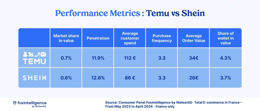 Inline image 2 for Exploring TEMU’s first year in France: Key eCommerce trends and insights