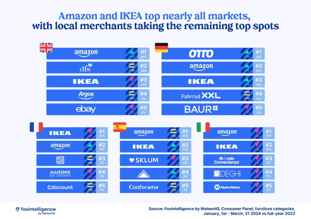 Inline image 3 for eCommerce Trends in the Furniture Market for Q1 2024