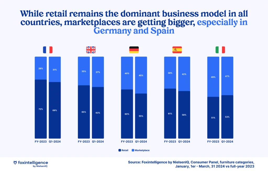 Inline image 1 for eCommerce Trends in the Furniture Market for Q1 2024