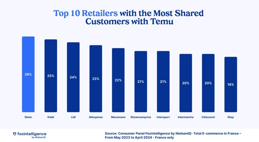 Inline image 4 for Exploring TEMU’s first year in France: Key eCommerce trends and insights