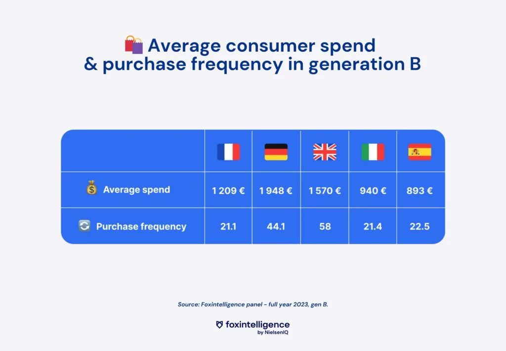 Image intégrée 1 pour Tendances de consommation: les habitudes d’achat de la génération B