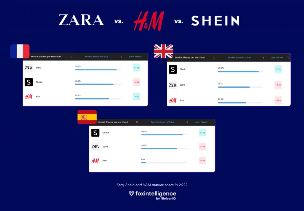 Inline image 1 for Shein, Zara, H&M: Close-up on the Ultra-Fast Fashion Market