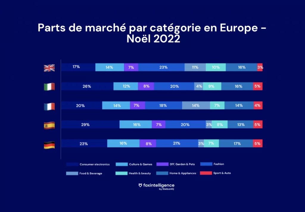 Image int&eacute;gr&eacute;e 1 pour No&euml;l 2022 en Europe: bilan des ventes online