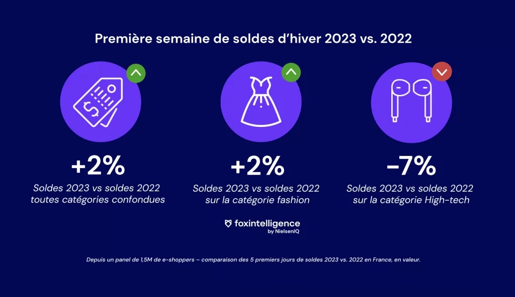 Image int&eacute;gr&eacute;e 1 pour Soldes d&rsquo;hiver 2023 en France: bilan de la premi&egrave;re semaine