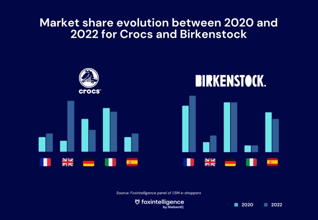 Inline image 1 for Crocs & Birkenstock: unexpected best-sellers