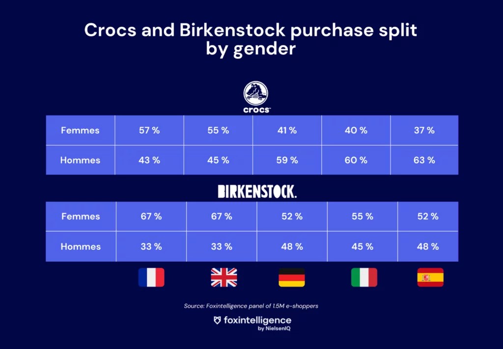 Inline image 2 for Crocs & Birkenstock: unexpected best-sellers